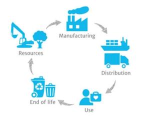 Packaging Life Cycle Analysis