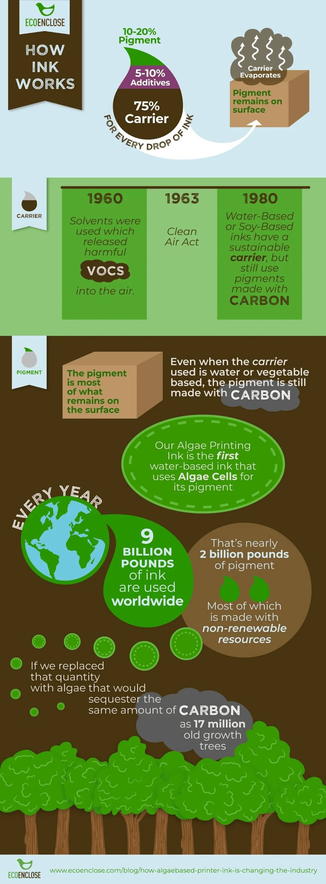 How Ink Works Infographic